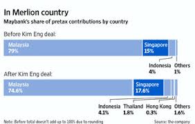 Financial service in bangkok, thailand. Maybank Offers To Buy Kim Eng For 1 4 Billion Wsj