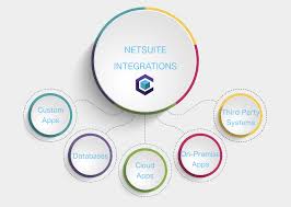 Netsuite offers erp management functionality to support departmental finance, operations, sales, service, and hr needs. Netsuite Erp Crm Integration Services Providers Netsuiteerpintegration Netsuitecrmintegration Netsuiteintegrationservices Crm Integrity Party Apps