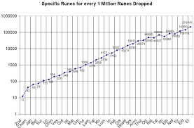 Best Farming Locations Guide For Diablo Ii: Resurrected Season 7 - Wowhead