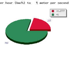 Kilometer Per Hour Km H To Meter Per Second M S