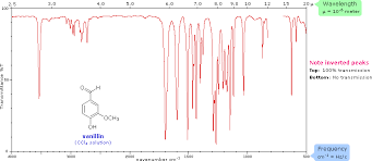 The table lists ir spectroscopy frequency ranges, appearance of the vibration and absorptions for functional groups. Infrared Spectroscopy