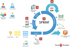 What Are Time Boxed Events In Scrum