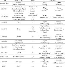 Most nouns have singular and plural forms. Noun Case System In Estonian Overview Of Functions And Forms Download Scientific Diagram