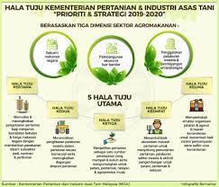 We did not find results for: Bernama Twitter à²¨à²² à²² Infografik Hala Tuju Kementerian Pertanian Dan Industri Asas Tani Prioriti Strategi 2019 2020