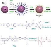 The use of polyimide-modified aluminum nitride fillers in ...