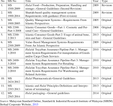 Check spelling or type a new query. List Of Malaysia Halal Standards Download Table