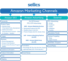 Amazon Marketing 2020 Strategy Overview Sellics