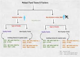 Mutual Funds Taxation Rules Fy 2019 20 Mf Capital Gains