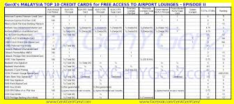 The holders of this credit card are provided with services and facilities. Best Credit Card For Airport Lounge Access Malaysia Credit Walls