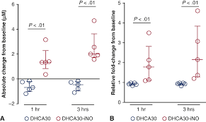 Official instagram of the scp wiki; Inhaled Nitric Oxide Reduces Injury And Microglia Activation In Porcine Hippocampus After Deep Hypothermic Circulatory Arrest The Journal Of Thoracic And Cardiovascular Surgery