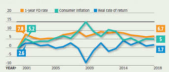 Fd Interest Rate Fixed Deposit Interest Rates Hiked But