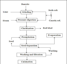 Process Flow Sheets Aluminum Production Process Bayer