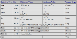 Java Tips Wherever Possible Try To Use Primitive Types Instead Of Wrapper Classes Crunchify