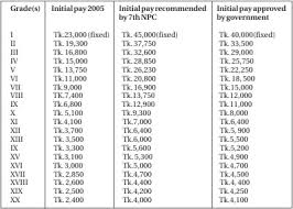 The Seventh National Pay Scale An Overview The Daily Star