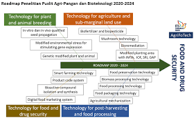 Adanya sistem mekanisme industri b. Pusat Penelitian Agri Pangan Dan Bioteknologi Direktorat Riset Dan Pengabdian Kepada Masyarakat