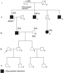 You can also import from gedcom or familyscript format. Family History And Pedigree Analysis Medical Genetics 1st Ed