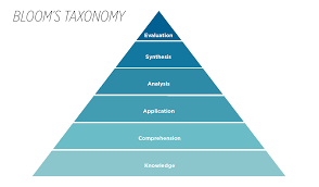 Image result for bloom's taxonomy of learning