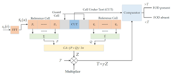 Cellbuster's cellular phone detector provides continuous monitoring for cellular phones and has a voice alert that tells the user to shut their phone off if detected. Sensors Free Full Text Small Foreign Object Debris Detection For Millimeter Wave Radar Based On Power Spectrum Features Html