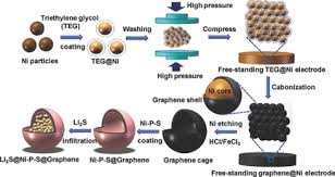 Please inform waters edge apartment cairns in advance of your expected arrival time. Sulfiphilic Nickel Phosphosulfide Enabled Li2s Impregnation In 3d Graphene Cages For Li S Batteries Zhou 2017 Advanced Materials Wiley Online Library