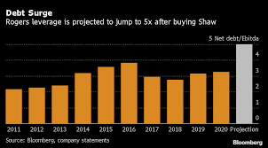 It's high quality and easy to use. Rogers Shaw Blockbuster Is 16 Billion Debt Heavy Bet On 5g Bloomberg