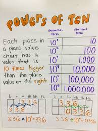 Powers Of 10 Base 10 Anchor Chart 5th Grade Middle School Math Anchor Charts Fifth Grade Math Math Anchor Charts
