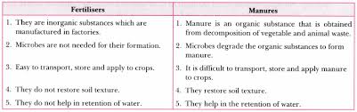 Although the gall is entirely changes in planting or harvesting time often will reduce plant damage or keep insect pests separated. Improvement In Food Resources Class 9 Extra Questions Science Chapter 15 Learn Cbse
