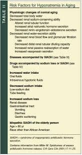 Hyponatremia In The Elderly Risk Factors Clinical Consequences And Management Consultant360