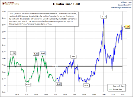 The Q Ratio And Market Valuation November Update Dshort