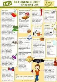 Ketogenic Diet Shopping List Low Carb Shopping List Ketogenic Diet Recipes Keto Food List