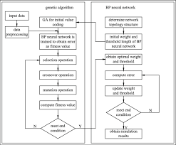 Flow Chart Of Ga Bp Download Scientific Diagram