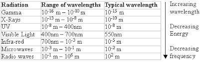 q in this range of wavelength correct for these em waves radio