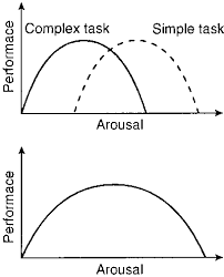 inverted u theory physical education revision world