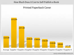 These discounts can be considerable if you print a large number of copies of the book in one print run. How Much Does It Cost To Self Publish A Book Cover And Interior Design