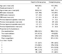 Check spelling or type a new query. Cost Effectiveness Of Relapse Prevention Cognitive Therapy For Bipolar Disorder 30 Month Study The British Journal Of Psychiatry Cambridge Core