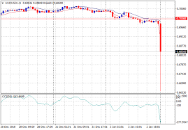 Australian Dollar Crashing Macrobusiness