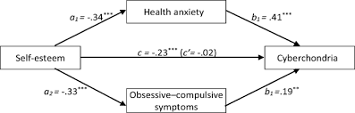 Personality and individual differences, 89, . Self Esteem And Cyberchondria The Mediation Effects Of Health Anxiety And Obsessive Compulsive Symptoms In A Community Sample Springerlink