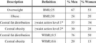 Adults In British National Diet And Nutrition Survey