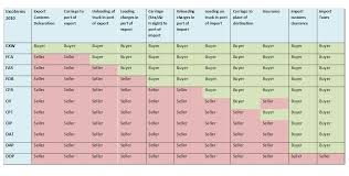 Under the terms of fca, it is the seller's obligation to hand the goods over to the first carrier at the named place once they have been cleared for export. Incoterms