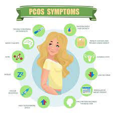 Here's a checklist of 30 pcos symptoms no woman should ignore. Pcos Reasons Prevention And Trends In Polycystic Ovarian Treatment Bridge Clinic