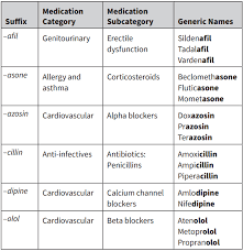 Image result for Medication Categories