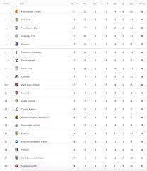 The premier league has promotion and relegation linked to the english championship, the second tier. Premier League Table Latest Standings As Man Utd Leapfrog Liverpool To Go Top Football Sport Express Co Uk