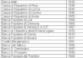 Banche ed istituti di credito e risparmio a san martino in rio. Bankpedia