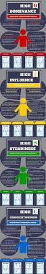 On this page you will learn more they are often motivated by competition, winning, and success. 13 The Disc Assessment Ideas Disc Assessment Disc Assessment