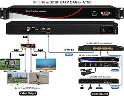 IPTV to RF Converter, DTV Modulator, Edge modulator, IPTV modulator - Thor  Broadcast