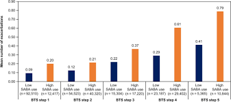 Asthma inhaler colors chart www bedowntowndaytona com. Asthma Related Health Outcomes Associated With Short Acting B 2 Agonist Inhaler Use An Observational Uk Study As Part Of The Sabina Global Program Springerlink