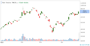 Tsla) stock research, profile, news, analyst ratings, key statistics, fundamentals, stock price, charts, earnings, guidance and peers on benzinga. Tesla S Heating Up Again The Daily Rip