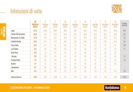 Febbraio 2020 (dalla n° 4 alla n° 10). Istituto Ixe Intenzioni Di Voto 18 Febbraio 2020