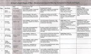 Image Result For Erikson And Piaget Stages Of Development