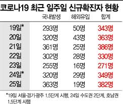 코로나 2.5단계 총정리(술집 카페 학원 영화관 식당) 1. Zw9hge6x1gavfm