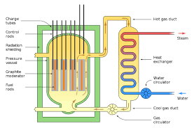 Nuclear Power Plant Flow Diagram Nuclear Reactor Nuclear Power Plant Nuclear Engineering